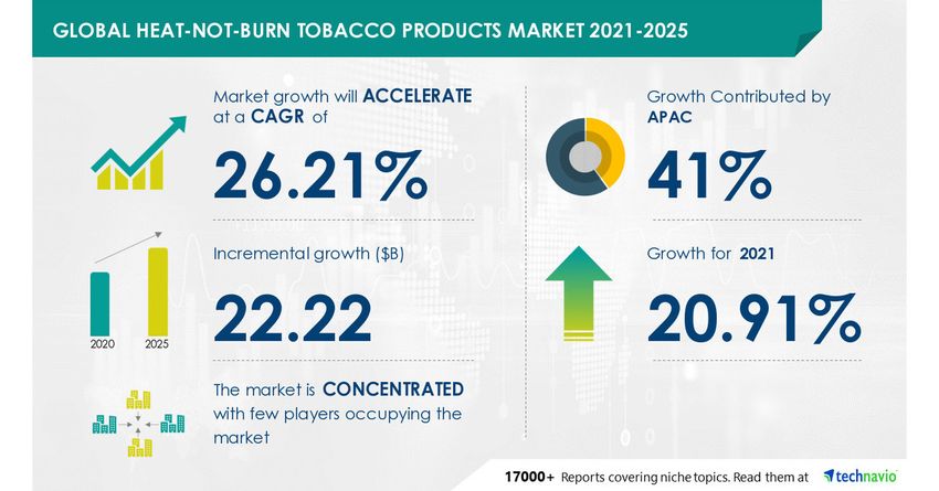 Insights on the Global Heat-not-burn Tobacco Products Market, Drivers, Restraints, Opportunities, and Threats – Technavio