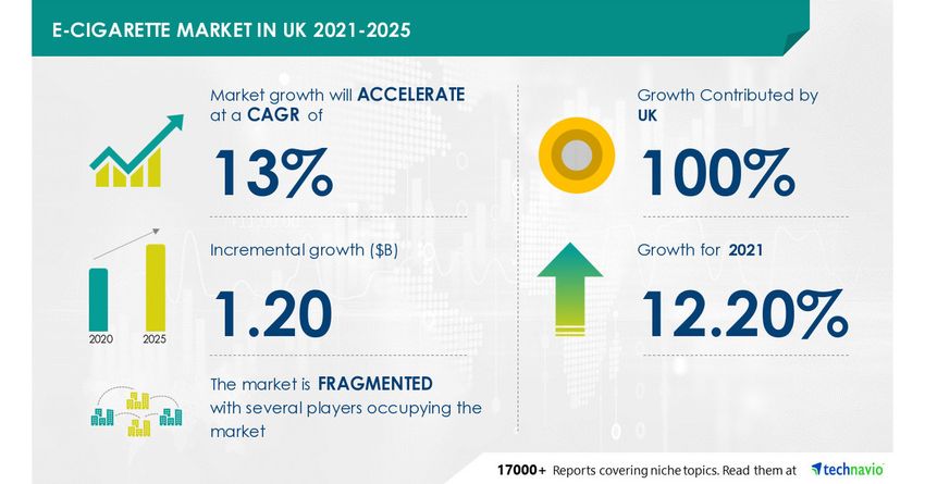  E-cigarette Market in UK Research Report by Technavio predicts USD 1.20 Bn growth – Technavio