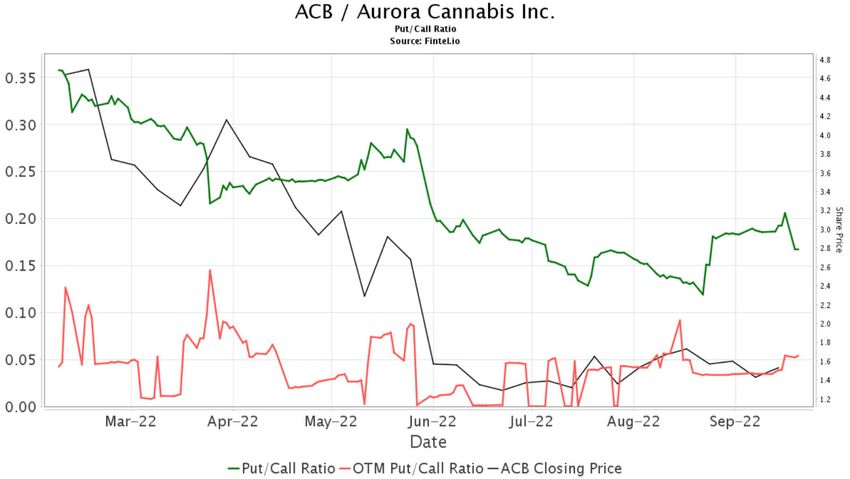  Aurora Cannabis Management Sees Break Even By New Year’s, Updates On Canaccord