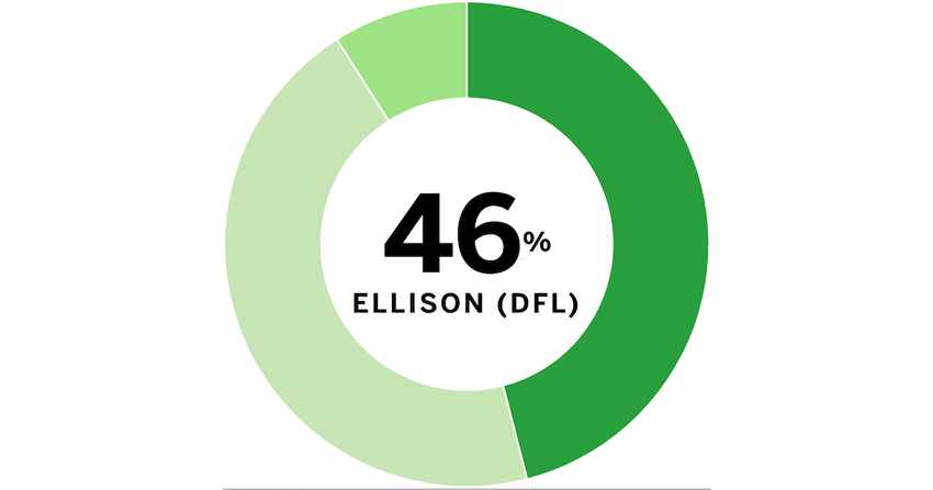  Minnesota Poll results: Attorney general and secretary of state, marijuana and sports betting