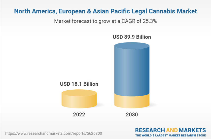  North America, Europe & Asia Pacific Legal Cannabis Markets, 2022-2030: Impending Legalization of Marijuana for Recreational/Adult Use