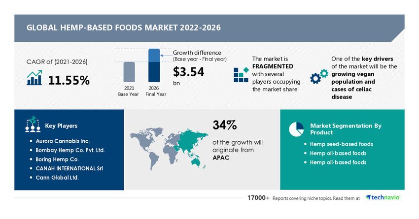  Hemp-based Foods Market Size to Grow by USD 3.54 Bn, Hemp Seed-based Foods to be Key Revenue-generating Product Segment – Technavio