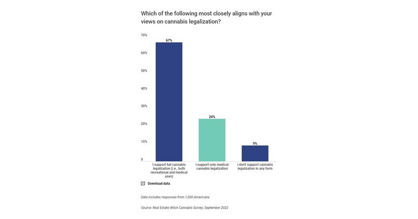  71% of Americans Believe Cannabis Legalization Improves the Economy