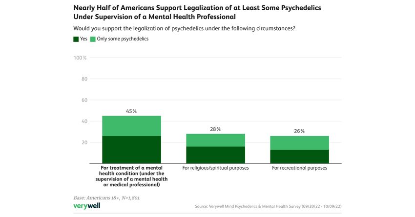  Verywell Mind releases Psychedelics & Mental Health survey, finds nearly half of Americans support legalization for mental health conditions as new treatment options generate buzz