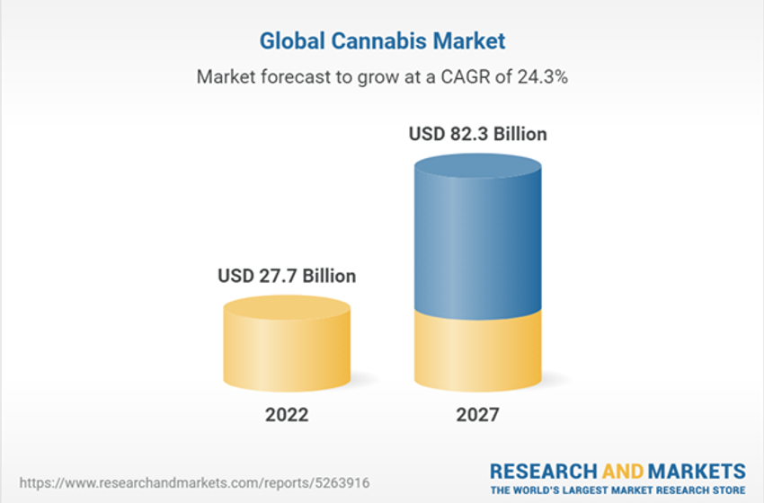  Global Cannabis Market Report (2022 to 2027) – Emergence of Cannabis Legalization in Asia-Pacific Presents Opportunities