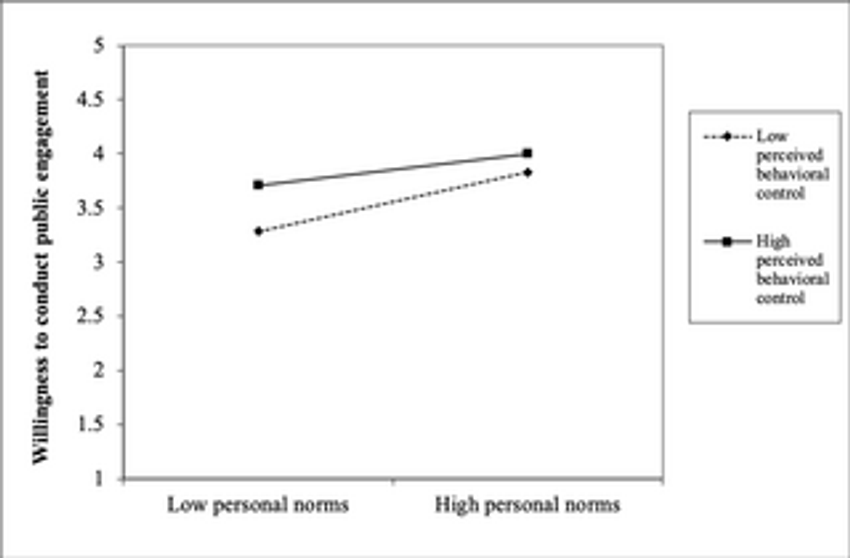  Perceived behavioral control as a moderator: Scientists’ attitude, norms, and willingness to engage the public