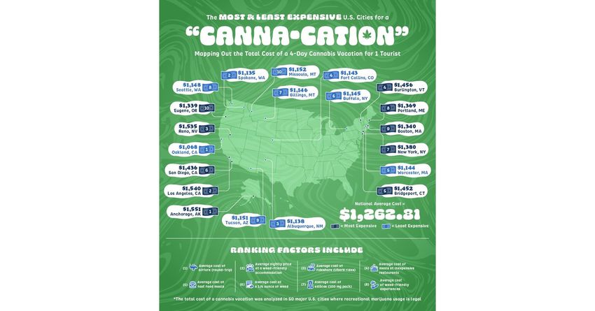  ‘Upgraded Points Study Reveals the Best and Worst Cities for a Cannabis Vacation’