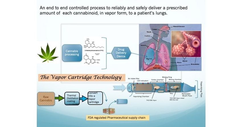  A New Cannabis Drug Delivery Technology That Could Finally Eliminate the Black Market by Providing Cannabinoid Vapors at a Very Low Cost