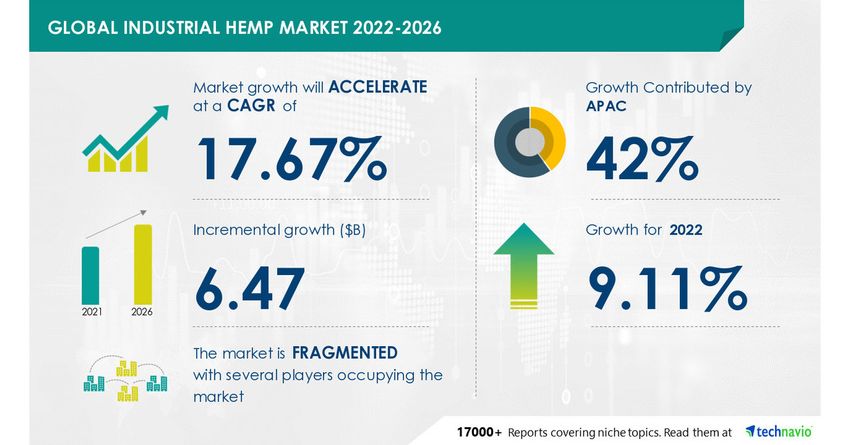  Industrial hemp market size to grow by USD 6.47 Bn, Driven by the high demand from the Textile Industry – Technavio