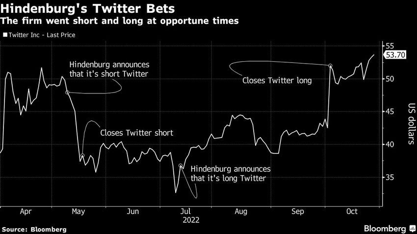  US Short Seller Takes On Asia’s Richest Man After Targeting Nikola and Twitter