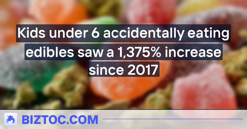  Kids under 6 accidentally eating edibles saw a 1,375% increase since 2017
