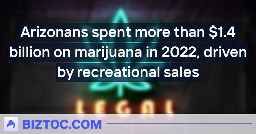  Arizonans spent more than $1.4 billion on marijuana in 2022, driven by recreational sales