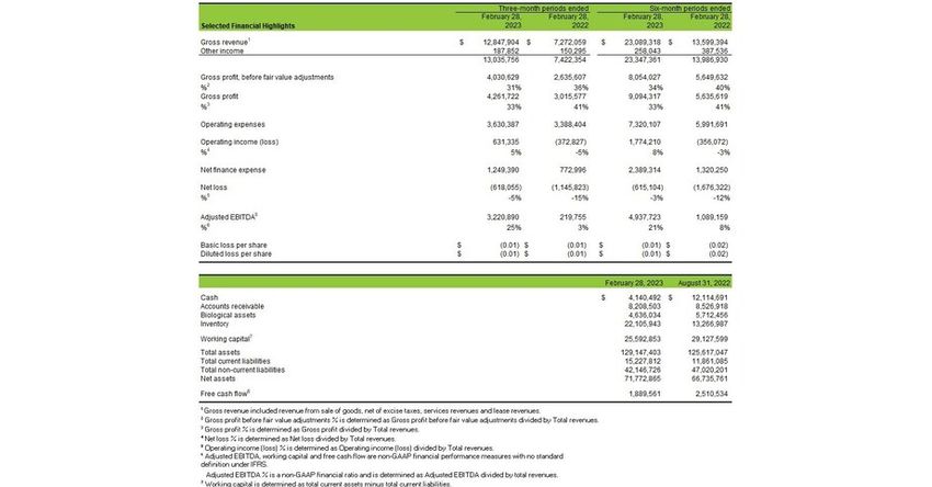  Cannara Biotech Inc. reports Q2 2023 Financial Results with quarterly net revenues of $13 million, a 76% increase compared to Q2 2022