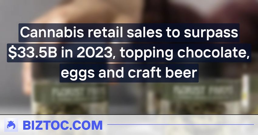  Cannabis retail sales to surpass $33.5B in 2023, topping chocolate, eggs and craft beer