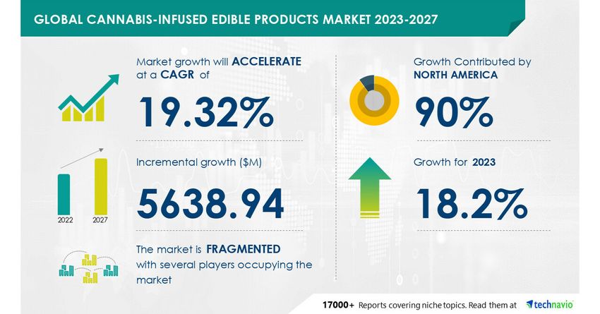  Global Cannabis-infused Edible Products Market 2023-2027; Growing Social Acceptance Of Cannabis to boost the market growth – Technavio