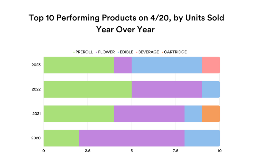 Treez Retailers See Record Growth As Part Of Their 2023 4/20 Retail Report