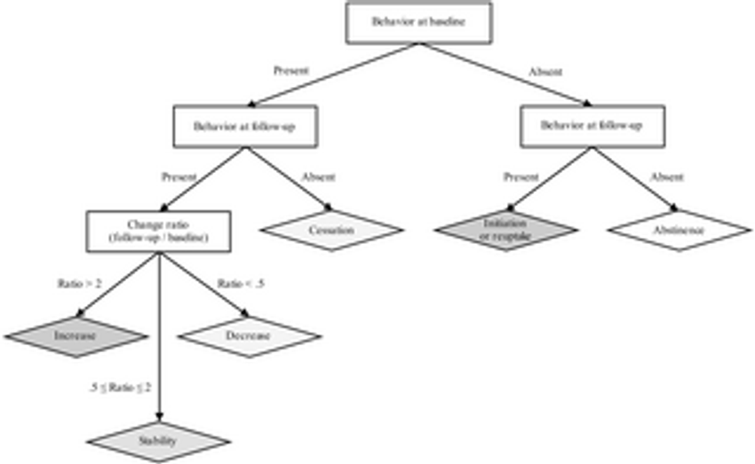  Was retrospective change measurement conducted with Covid-19 containment inconsistent? Comparing prospective and retrospective change measures using data from a national survey on substance use and addictive behaviors