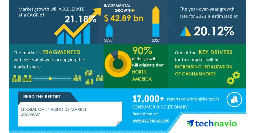  Cannabinoids Market all set to rise at growth rate of 21.18% CAGR | Valuation at $42.89 Billion