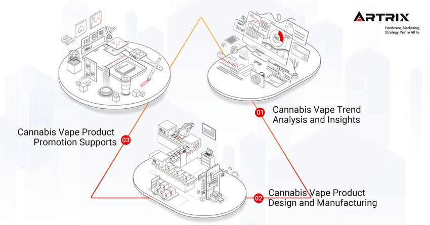  Artrix Launches Game-Changing 3 in 1 ODM Solution to Maximize Cannabis Vape hardware Potential