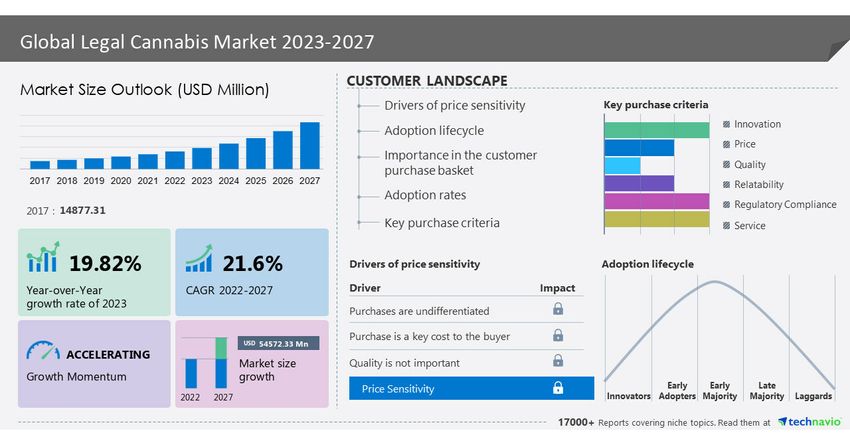  Legal cannabis market to grow at a CAGR of 21.6% from 2022 to 2027; The diversification of cannabis-infused edible products is a market trend – Technavio