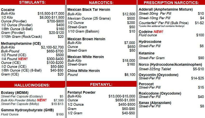  Los Angeles Street Drug Price List, According to LAPD Undercover Buys