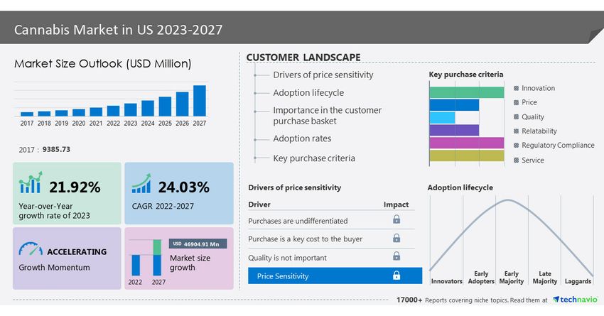  US-Cannabis Market is to grow by USD 46,904.91 million between 2022 – 2027