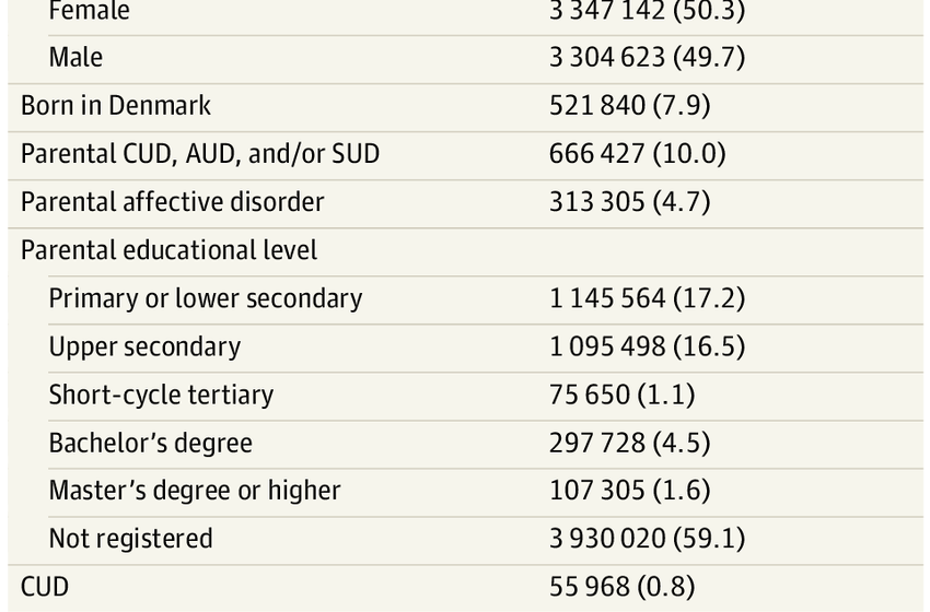  Cannabis use raises the risk of major depression, bipolar disorder and psychosis