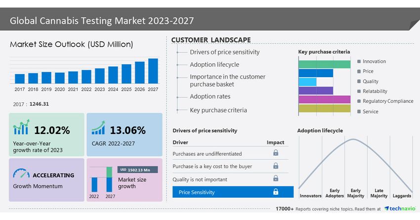  Cannabis Testing Market to grow by USD 1.50 billion from 2022-2027 | North America to account for 46% of market growth – Technavio