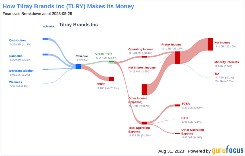  What’s Driving Tilray Brands Inc’s Surprising 71% Stock Rally?