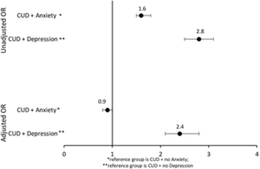  Cannabis use disorder, suiscide attempts, and self-harm among adolescents: A national inpatient study across the United States