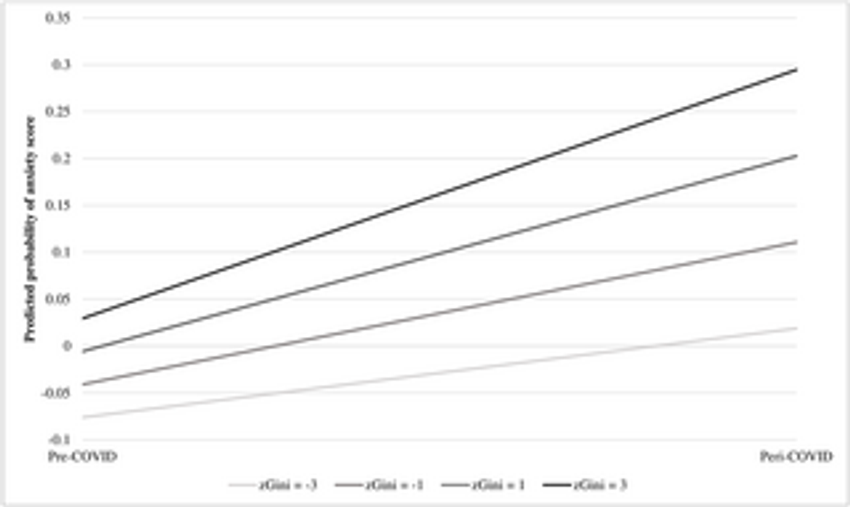  Income inequality and mental health in adolescents during COVID-19, results from COMPASS 2018–2021