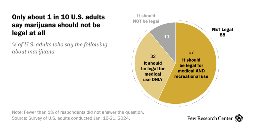 Most Americans Favor Legalizing Marijuana for Medical, Recreational Use
