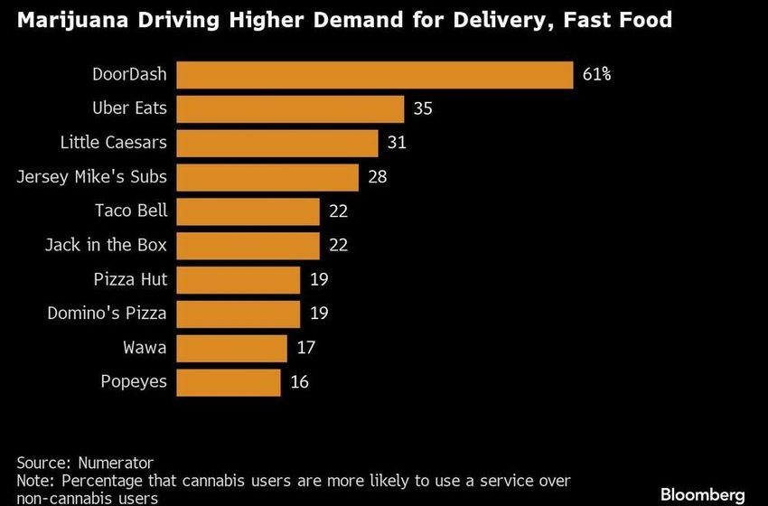  Cannabis Use Is Indeed Driving Demand for Snacks, Delivery Apps