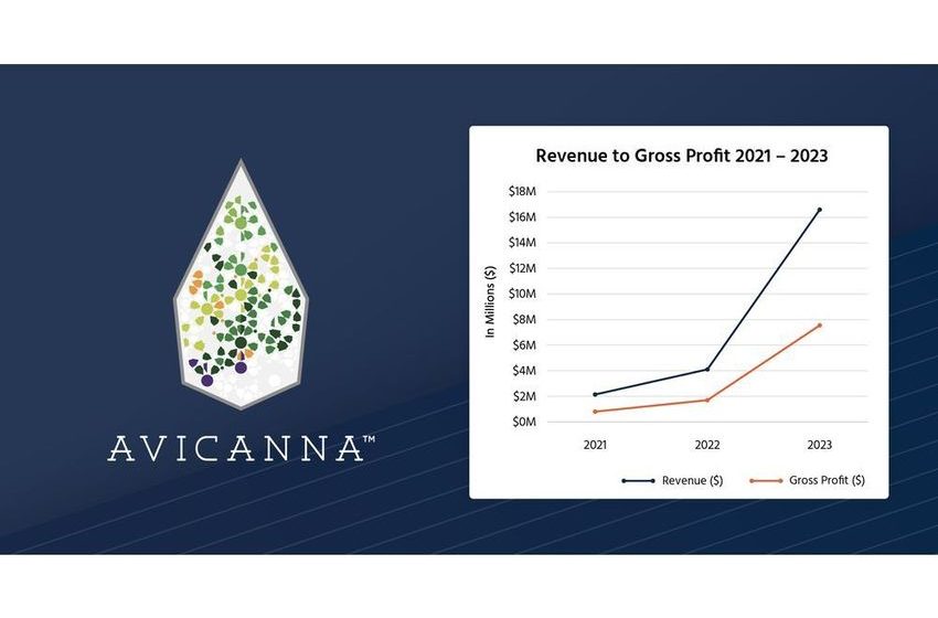  Avicanna Reports Full Year 2023 Audited Financial Results