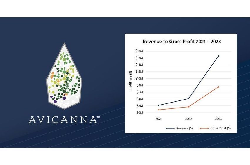 Avicanna Reports Full Year 2023 Audited Financial Results