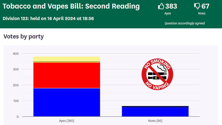  Tobacco & Vapes Bill Passes By 383 Votes to 67