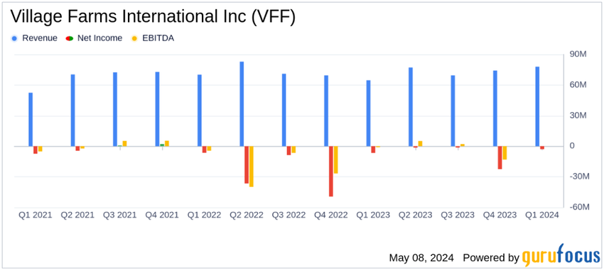  Village Farms International Reports Q1/24 Earnings: A Detailed Examination