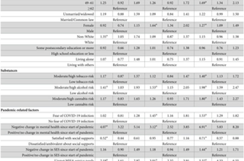 The prevalence of mental health and addiction concerns and factors associated with depression and anxiety during the COVID-19 pandemic in Ontario, Canada: A cross-sectional study