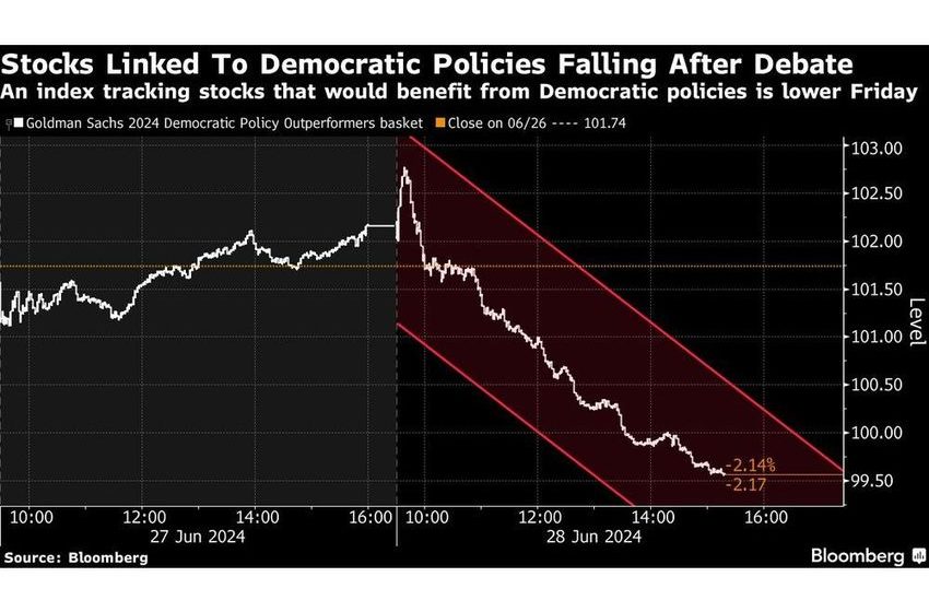  US Debate Fallout Spurs Prison, Oil Stocks; Pot, Renewables Lag