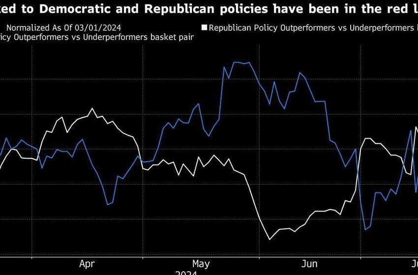  Biden Exit Leaves Markets Asking What’s Next for ‘Trump Trade’