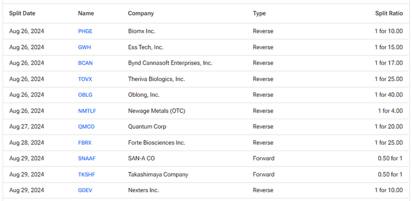 Upcoming Stock Splits This Week (August 26 to August 30) – Stay Invested