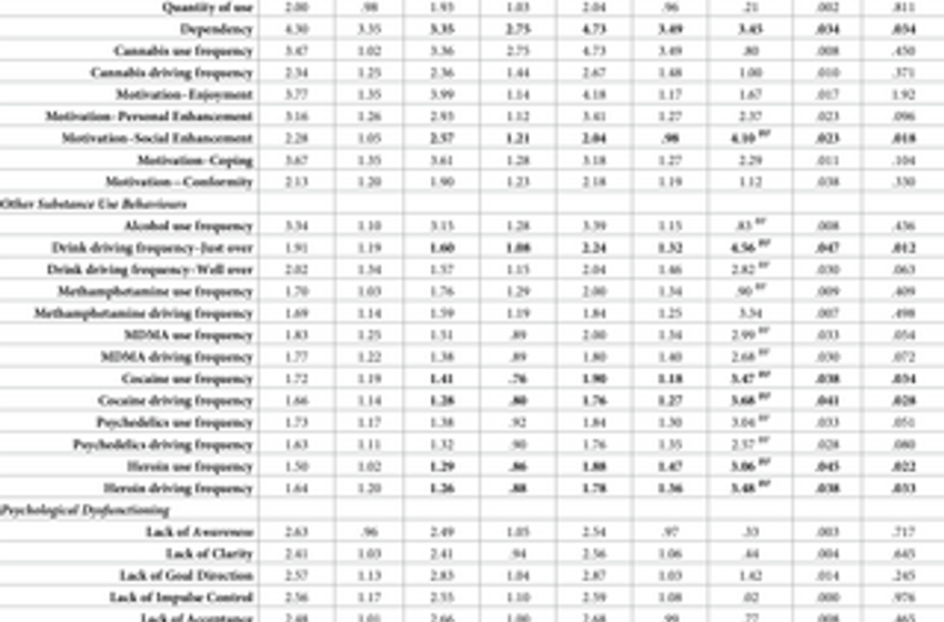 Is cannabis a slippery slope? Associations between psychological dysfunctioning, other substance use, and impaired driving, in a sample of active cannabis users