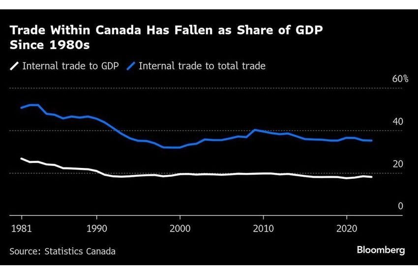  Tariff Fight Prompts Ontario to Tear Down Provincial Trade Barriers