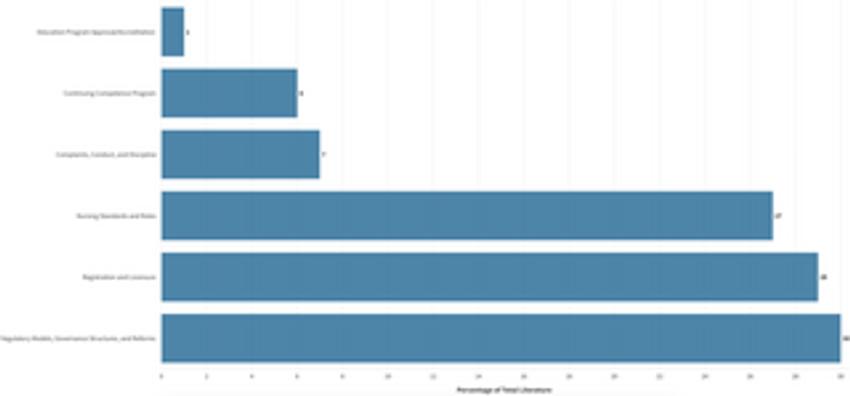  Nursing regulation in Canada: Insights from a scoping review
