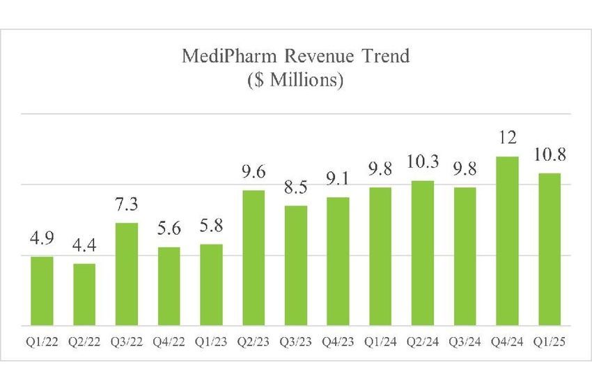  MediPharm Labs Board Issues Letter to Shareholders in Response to Inadequate Dissident Plan