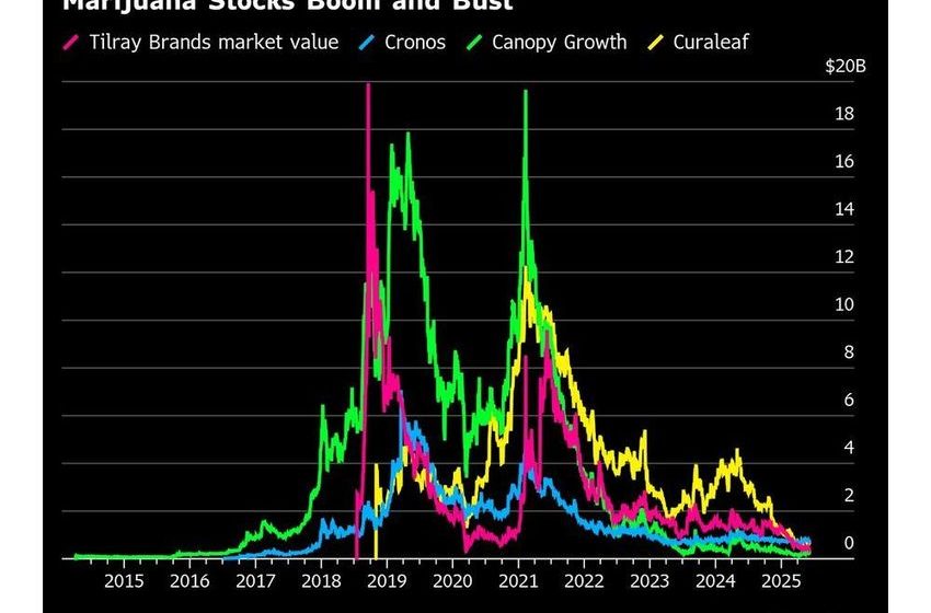 Pot Stock Euphoria Vanishes as US Legalization Remains Elusive