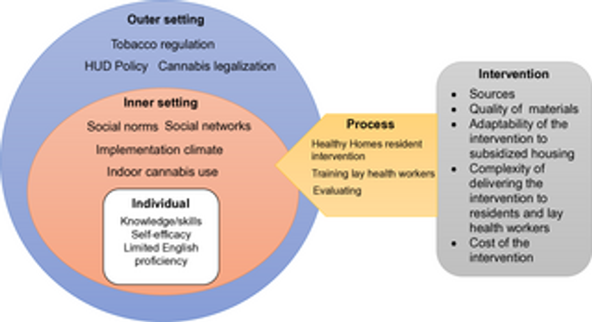 The Healthy Homes Study: Protocol for a cluster randomized trial of a place-based smoke-free home intervention in affordable housing