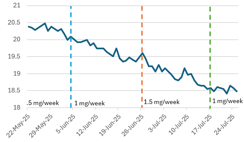 a 9-week trip on retatrutide