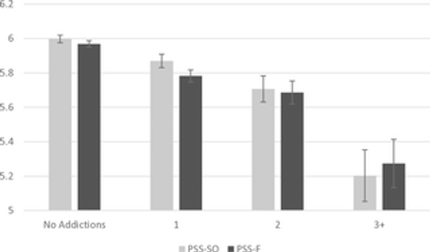  Perceived social support according to the type and number of addictions