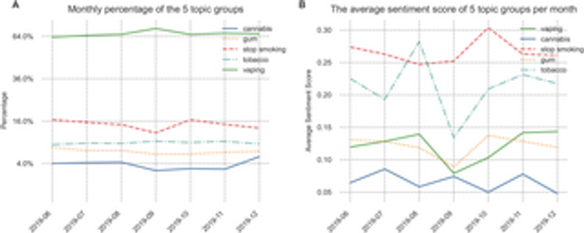 E-cigarette or vaping product use–associated lung injury outbreak and public perceptions and trends in smoking cessation discussions on Twitter